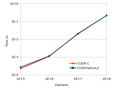 Performance comparison of parallel reduction
implementations.